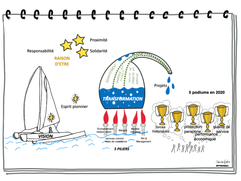 ingénierie pédagogique séminaire managers : voilier 'Vision', seau 'Transformation', étoiles 'Raison d'être' (Proximité, Responsabilité, Solidarité), 5 piliers, 3 trophées '5 podiums en 2020', représentant les objectifs et valeurs de l'organisation