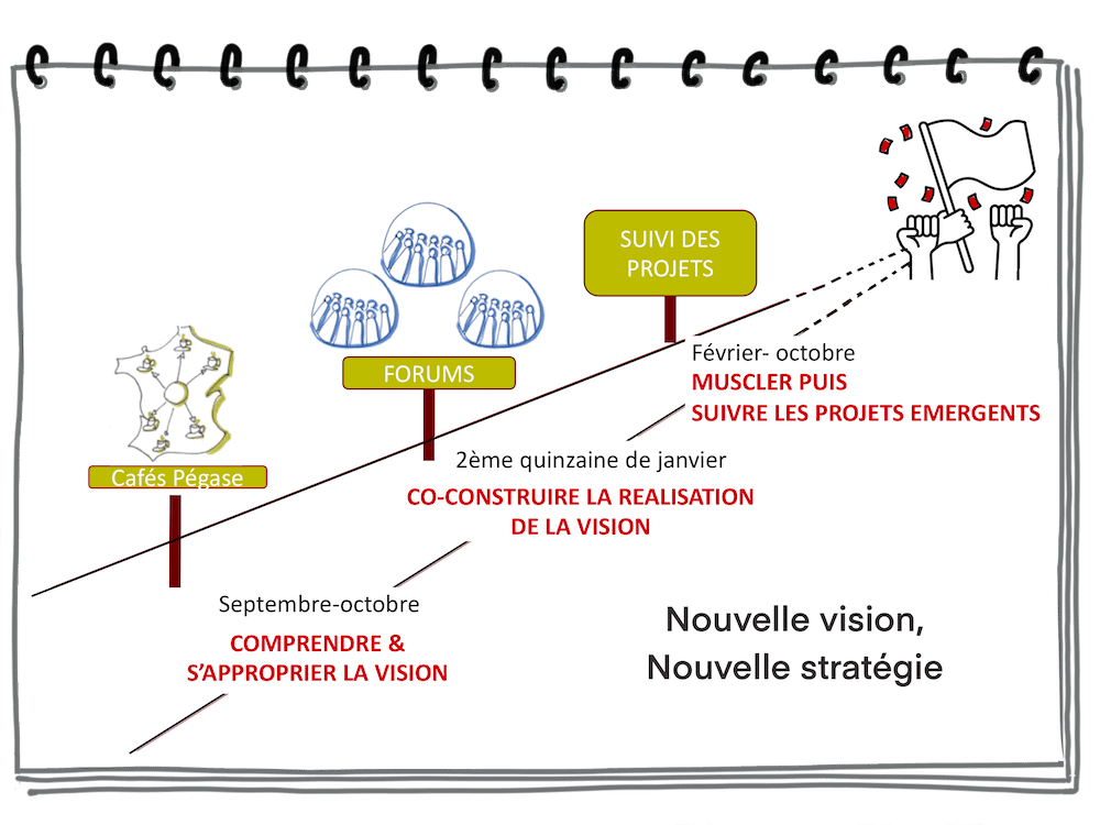 s'appropier la vison, co-construire la realisation de la vision
muscler puis suivre le sprojets emergents