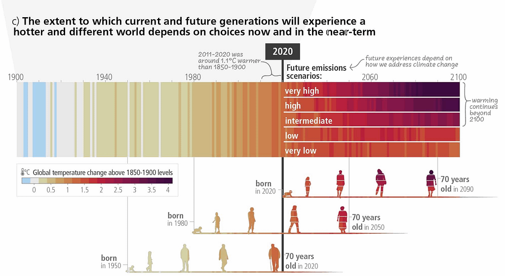 Graphique du GIEC 
illustrant l'augmentation de la température mondiale depuis 1900 jusqu'à 2100 par rapport aux niveaux de 1850-1900, avec une démarcation claire en 2020 où sont présentés différents scénarios d'émissions futures. Des nuances de couleurs de bleu à rouge représentent l'augmentation progressive de la température, avec des icônes de personnes marquant les générations nées en 1950, 1980 et 2020, ainsi que leurs âges prévus en 2050 et 2090. Le graphique met en lumière l'influence des actions présentes sur les futures conditions climatiques.