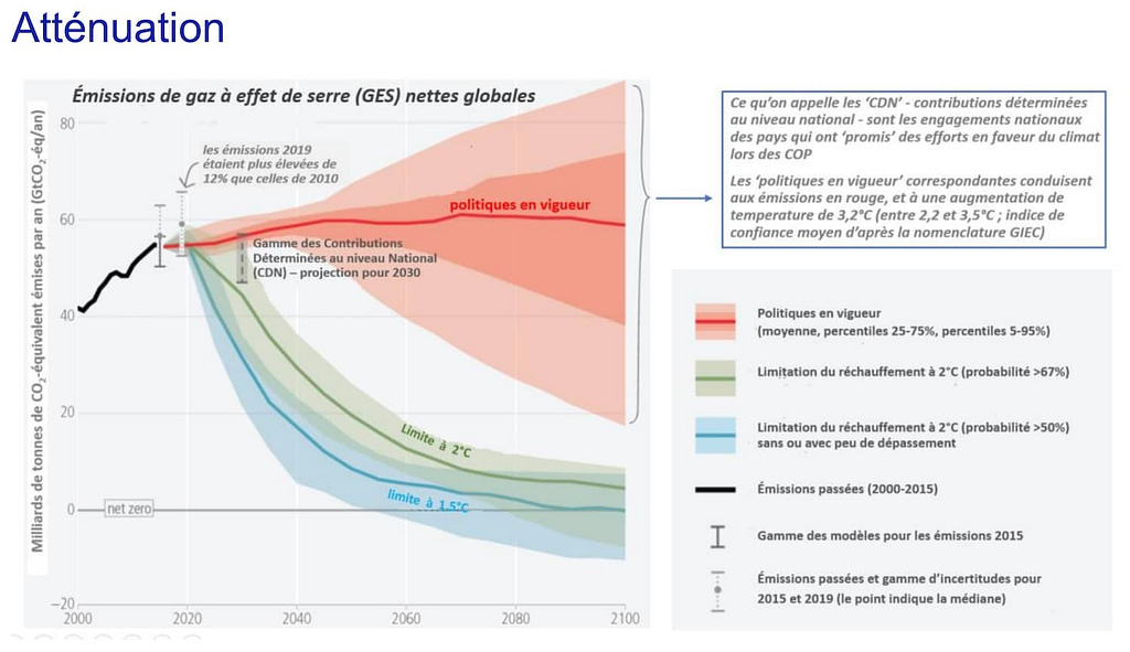 Graphique des projections d'émissions de gaz à effet de serre (GES) montrant différentes trajectoires jusqu'à l'année 2100. L'axe des ordonnées représente les milliards de tonnes de CO2 équivalent par an et l'axe des abscisses le temps de 2000 à 2100. Les courbes illustrent les émissions passées, les politiques actuelles, et les contributions déterminées au niveau national (CDN) avec des trajectoires pour limiter le réchauffement à 2°C et à 1,5°C, et un objectif de 'net zéro'.