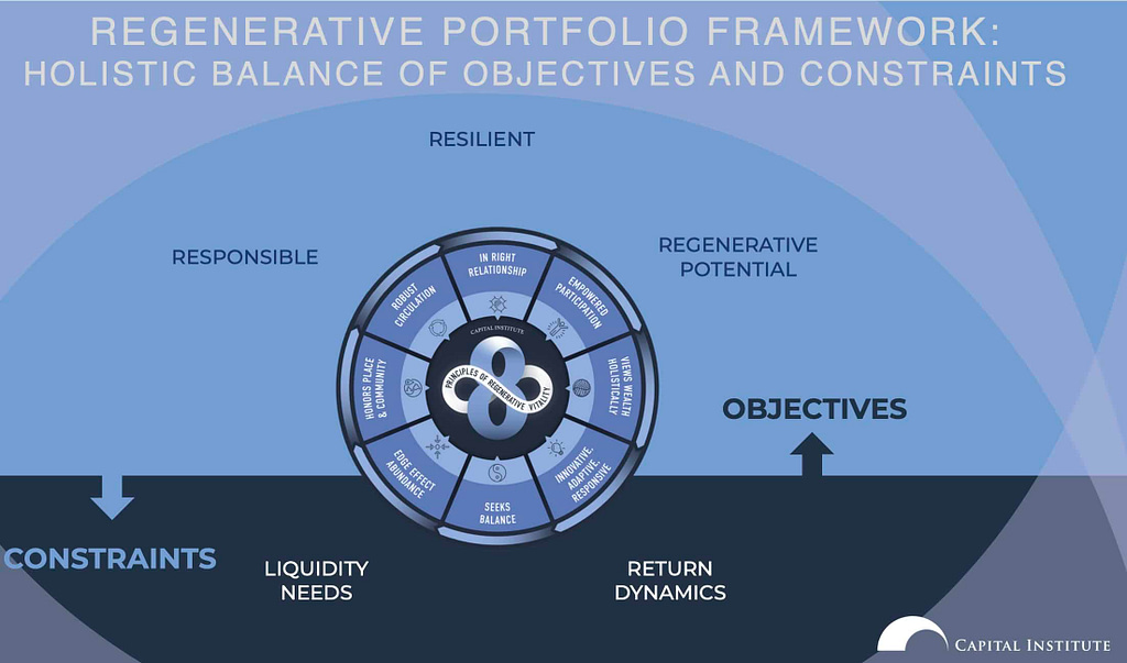 Image illustrant le cadre du portefeuille régénératif, démontrant un équilibre holistique entre les objectifs et les contraintes dans la gestion des investissements. La représentation centrale est un schéma en forme de roue avec plusieurs segments détaillant des aspects clés tels que 'Responsible', 'Resilient', et 'Regenerative Potential'. Au centre, le logo du Capital Institute symbolise les 'Principles of Regenerative Vitality'. Les flèches indiquent les contraintes de 'Liquidity Needs' et 'Return Dynamics' à la base de la roue, soulignant les considérations pratiques dans la gestion de portefeuille.