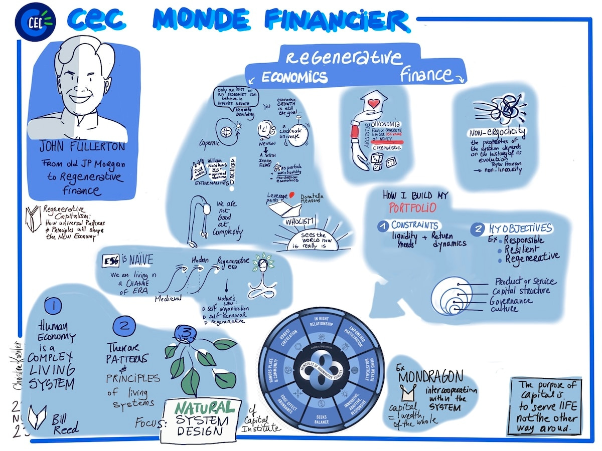 Image illustrative représentant les concepts de la finance régénérative selon John Fullerton. L'image contient plusieurs éléments graphiques, dont un portrait de John Fullerton, ancien de JP Morgan et fondateur du Capital Institute. Autour de son portrait, diverses notes et graphiques expliquent des concepts clés comme la non-ergodicité, l'importance de l'économie régénérative, et des principes de design des systèmes naturels. Des annotations incluent des termes tels que 'Regenerative', 'ESG is Naive', et 'Human Economy is a Complex Living System', soulignant la transition de la finance conventionnelle vers des approches centrées sur la durabilité et la régénération. En bas, un schéma de la coopérative Mondragon illustre un exemple de structure d'entreprise régénérative.