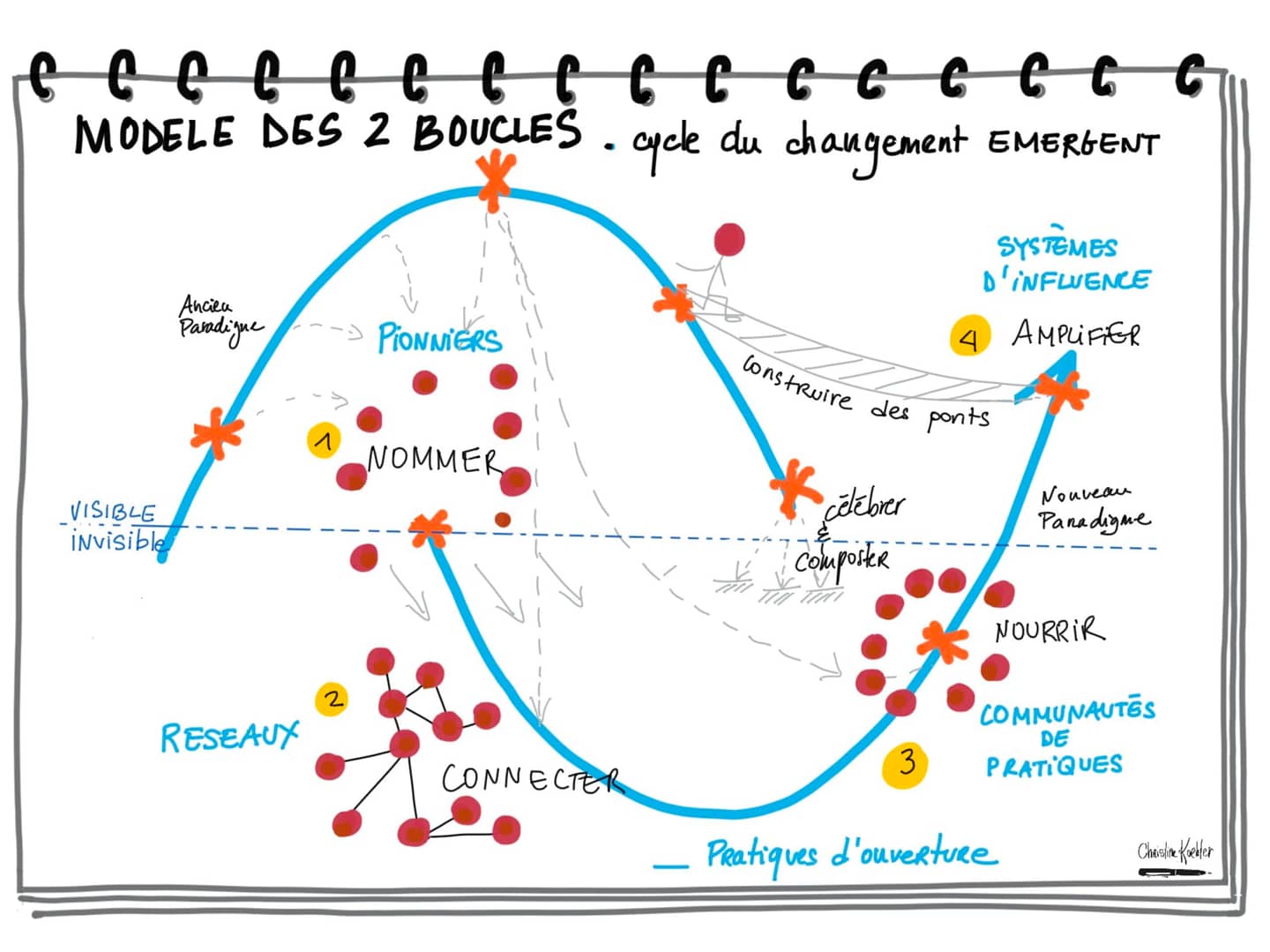 Modèle des Deux boucles de Margaret Weatley et Dorah Frieze. Le cycle du changement émergent