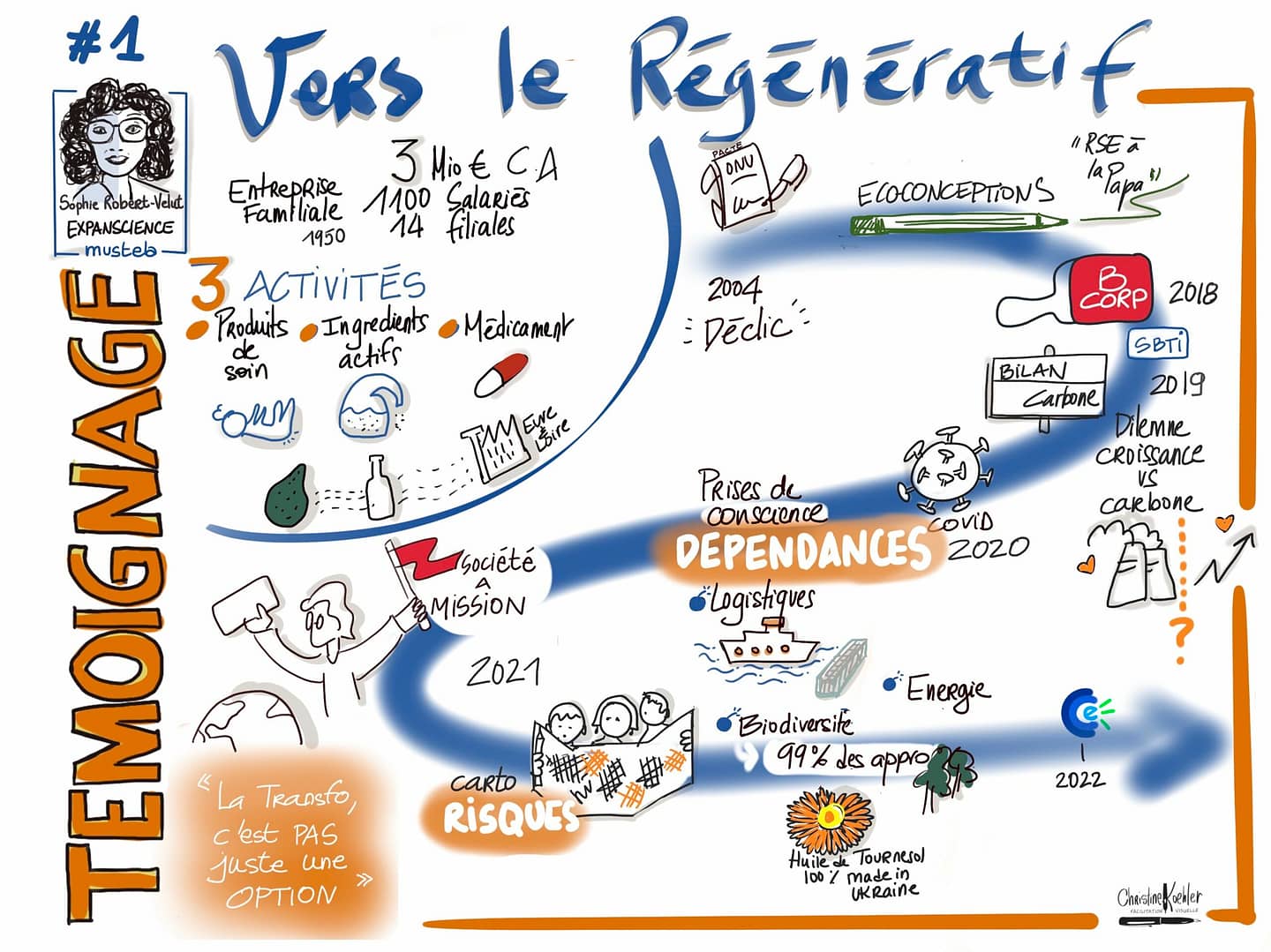 Sketchnote illustrant la transformation de entreprise familiale Expanscience, vers la durabilité et le régénératif avec des étapes clés comme l'adoption de l'écoconception, le statut de société à mission, et des engagements environnementaux. Par Spphie Robert-Velut