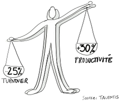  une étude menée par le cabinet Talentis a montré que les équipes coachées constatent en moyenne une augmentation de 30% de leur productivité et une réduction du turnover de 25%.