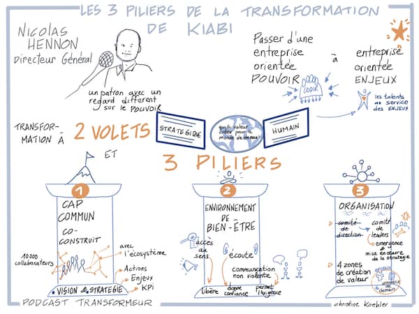 Transformation des organisations, Nicolas Hennon, Kiabi, les 3 piliers de la transformation #1, facilitation graphique