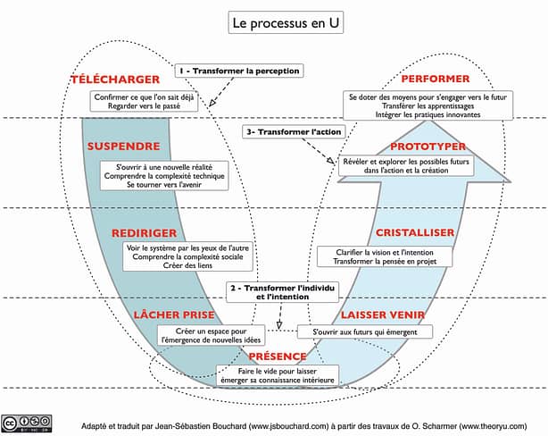 Processus en U