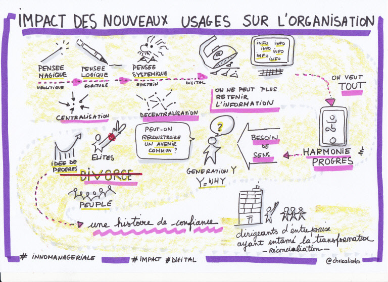 Impact des nouveaux usages digitaux sur les organisations