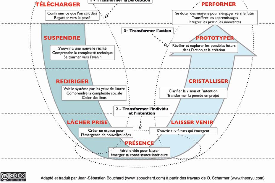 Processus en U