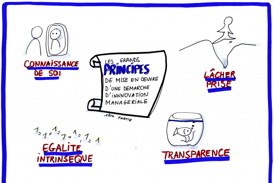 Principes de mise en oeuvre d'une démarche d'innovation. Facilitation graphique. #transformation des organisations