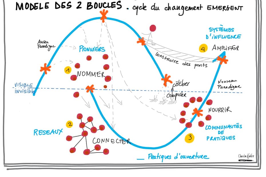 Modèle des Deux boucles de Margaret Weatley et Dorah Frieze. Le cycle du changement émergent