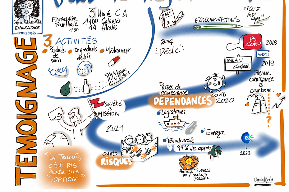 Sketchnote illustrant la transformation de entreprise familiale Expanscience, vers la durabilité et le régénératif avec des étapes clés comme l'adoption de l'écoconception, le statut de société à mission, et des engagements environnementaux. Par Spphie Robert-Velut