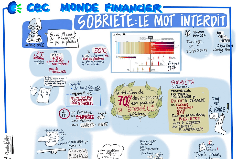 Une note visuelle intitulée "CEC Monde Financier - SOBRIÉTÉ : LE MOT INTERDIT", présentant les idées clés de Yamina Saheb, autrice du GIEC. La note met en avant l'urgence climatique avec des avertissements sur l'inhabitabilité de la Terre à +3°C, soulignant qu'il n'y aura "pas de vie sur TERRE, donc PAS DE BUSINESS". Un graphique clé du GIEC montre que la réduction de 70% des émissions est possible avec la sobriété en efficacité énergétique. Le terme "sobriété" est défini comme un ensemble de politiques publiques réduisant la demande en énergie, matériaux, sols, et eau, tout en garantissant le bien-être dans le respect des limites planétaires. Des icônes et citations ajoutent un caractère urgent à l'action contre le changement climatique. Note visuelle réalisée par Christine Koehler, lors du parcours de la Convention des Entreprises pour le Climat Monde Financier